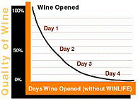 Wine shelf life - oxidation chart for opened wine without Winelife Wine Preserver 